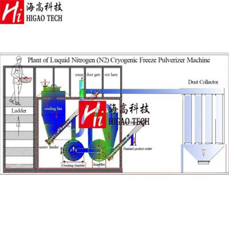 Low Temperature Cryogenic Liquid Nitrogen Pulverizer for Plastic