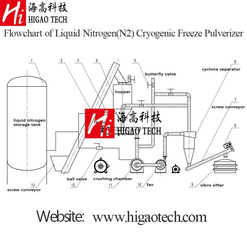 Low Temperature Cryogenic Liquid Nitrogen Pulverizer for Plastic