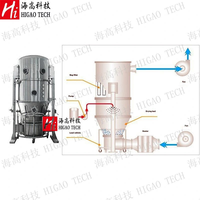 Pharmaceuticals Chemical Coating Cocoa Granulator Spray Granulating Fluidized Fluid Bed Dryer Drying Machine