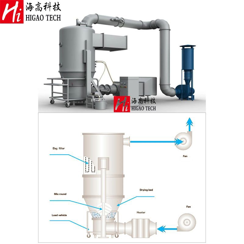 Pharmaceuticals Chemical Coating Cocoa Granulator Spray Granulating Fluidized Fluid Bed Dryer Drying Machine