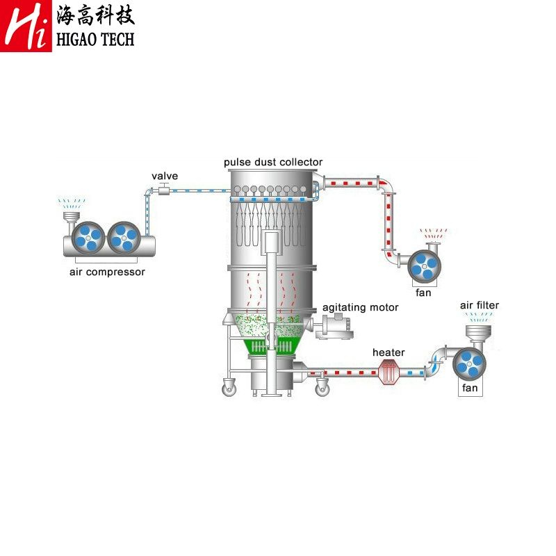 High-Efficiency Fluidizing Dryer Customized and Professional Fluid Bed Drying Machine