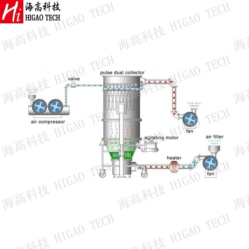 High Efficient Easy to Operate Fluid Bed Dryer Fluidizing Dryer Pharma Mixing Dryer