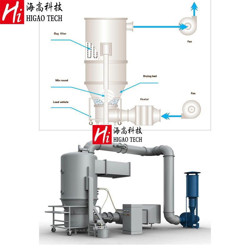 Pharmaceutical Vibrating Boiling Granulating Drier / Fluidized Granulator / Dry Granulator Dryer