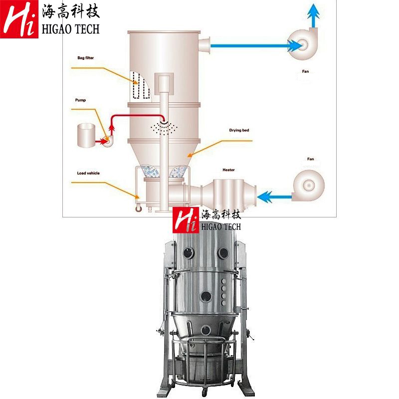 Pharmaceutical Vibrating Boiling Granulating Drier / Fluidized Granulator / Dry Granulator Dryer