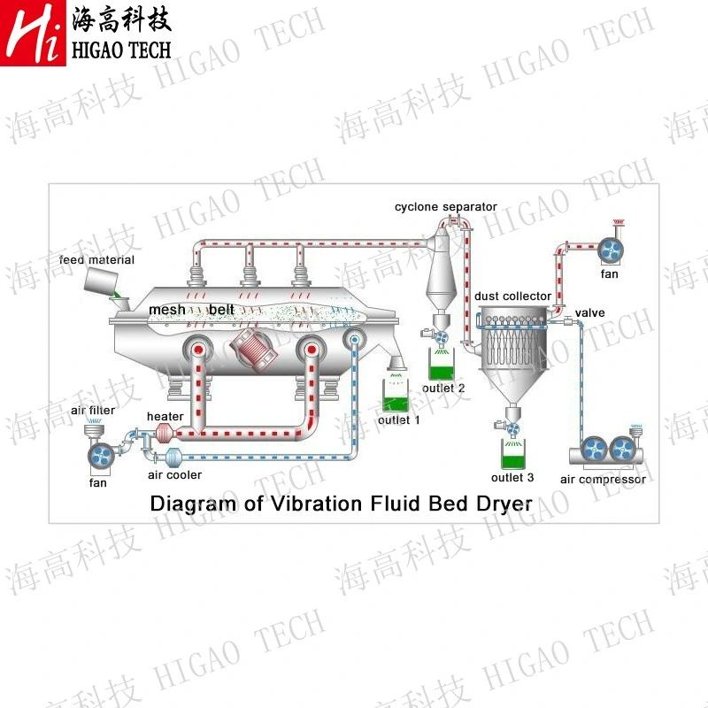 Horizontal Continuous Vibrating Fluidized Bed Dryer for Sugar